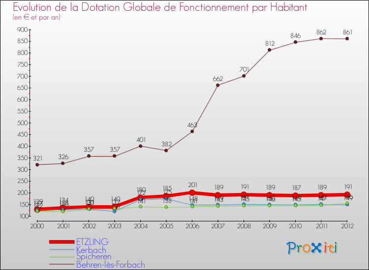 Evolution et montant de la dotation globale de fonctionnement par Habitant pour ETZLING et les communes proches Comparaison des dotations globales de fonctionnement par habitant pour ETZLING et les communes voisines