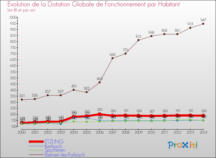 Evolution et montant de la dotation globale de fonctionnement par Habitant pour ETZLING et les communes proches de 2000 à 2014. Comparaison des dotations globales de fonctionnement par habitant pour ETZLING et les communes voisines de 2000 à 2014.