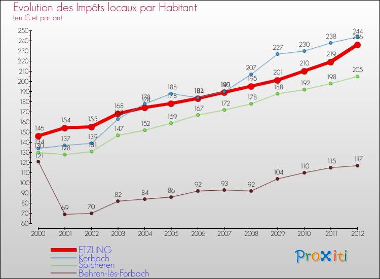 Evolution et montant des impôts locaux par Habitant pour ETZLING et les communes proches Comparaison des impôts locaux par habitant pour ETZLING et les communes voisines