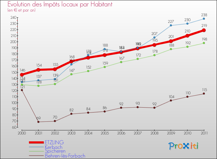 Evolution et montant des impôts locaux par Habitant pour ETZLING et les communes proches Comparaison des impôts locaux par habitant pour ETZLING et les communes voisines