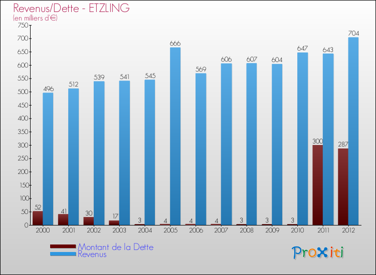 Evolution comparée de la dette et des revenus pour la commune de ETZLING de 2000 à 2012 Comparaison de la dette et des revenus pour ETZLING de 2000 à 2012