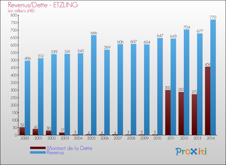 Evolution comparée de la dette et des revenus pour la commune de ETZLING de 2000 à 2014 Comparaison de la dette et des revenus pour ETZLING de 2000 à 2014