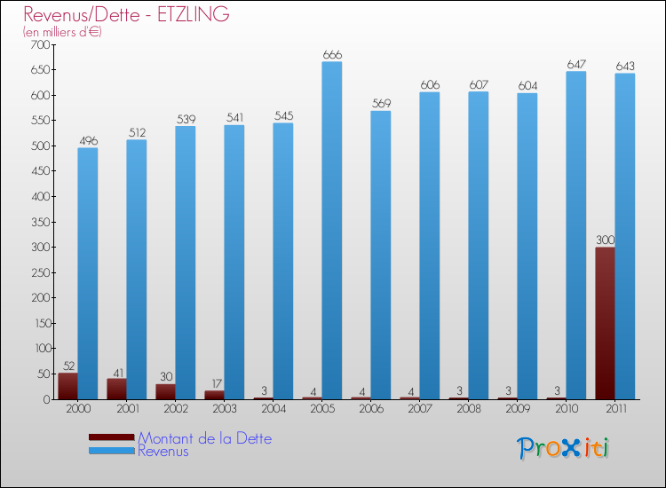 Evolution comparée de la dette et des revenus pour la commune de ETZLING de 2000 à 2011 Comparaison de la dette et des revenus pour ETZLING de 2000 à 2011