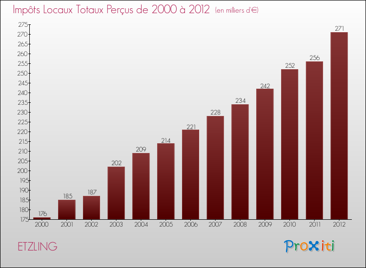 Evolution des Impôts Locaux pour la commune de ETZLING de 2000 à 2012 Evolution des Impôts Locaux pour ETZLING de 2000 à 2012