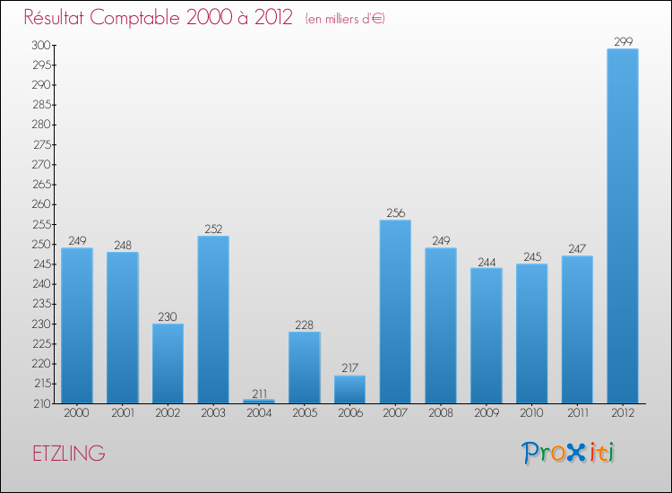 Evolution du résultat comptable pour la commune de ETZLING de 2000 à 2012 Evolution du résultat comptable pour ETZLING de 2000 à 2012