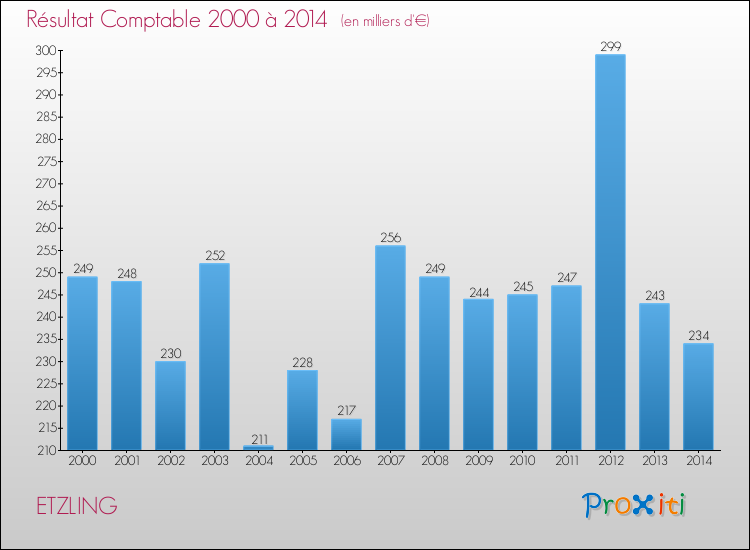 Evolution du résultat comptable pour la commune de ETZLING de 2000 à 2014 Evolution du résultat comptable pour ETZLING de 2000 à 2014