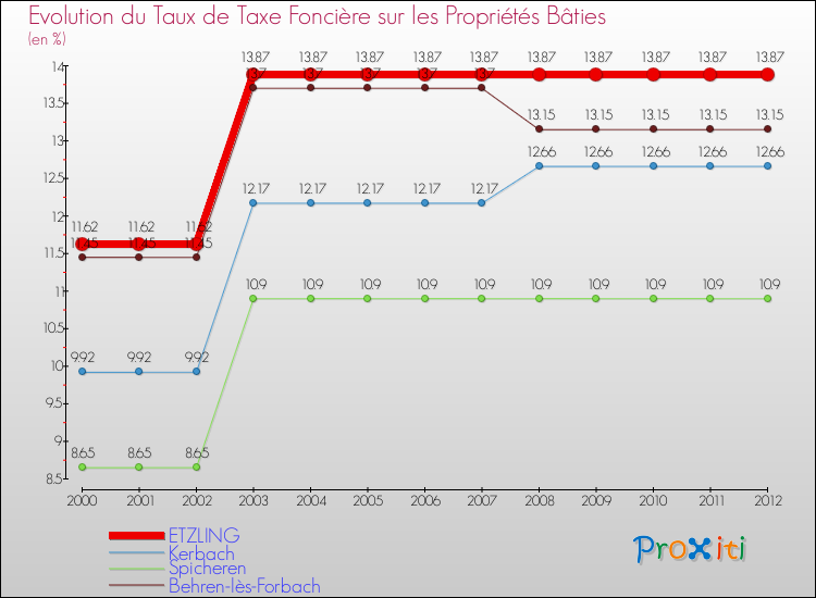 Evolution du taux de la taxe foncière sur le bati pour ETZLING et les communes proches de 2000 à 2012 Comparaison des taux de taxe foncière sur le bati pour ETZLING et les communes voisines de 2000 à 2012