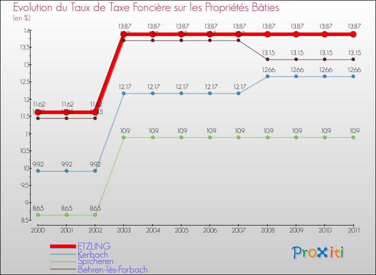 Evolution du taux de la taxe foncière sur le bati pour ETZLING et les communes proches Comparaison des taux de taxe foncière sur le bati pour ETZLING et les communes voisines