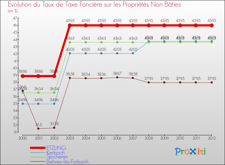 Evolution du taux de la taxe foncière sur les immeubles et terrains non batis pour ETZLING et les communes proches de 2000 à 2012 Comparaison des taux de la taxe foncière sur les immeubles et terrains non batis pour ETZLING et les communes voisines de 2000 à 2012