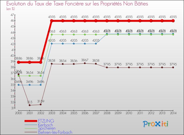 Evolution du taux de la taxe foncière sur les immeubles et terrains non batis pour ETZLING et les communes proches de 2000 à 2014 Comparaison des taux de la taxe foncière sur les immeubles et terrains non batis pour ETZLING et les communes voisines de 2000 à 2014