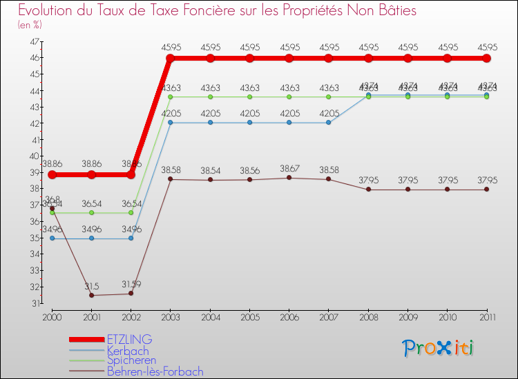 Evolution du taux de la taxe foncière sur les immeubles et terrains non batis pour ETZLING et les communes proches Comparaison des taux de la taxe foncière sur les immeubles et terrains non batis pour ETZLING et les communes voisines