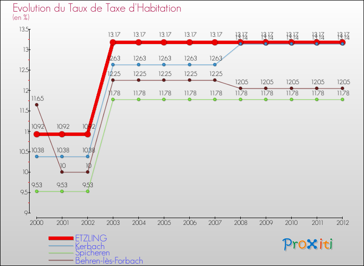 Evolution du taux de la taxe d'habitation pour ETZLING et les communes proches Comparaison des taux de la taxe d'habitation pour ETZLING et les communes voisines
