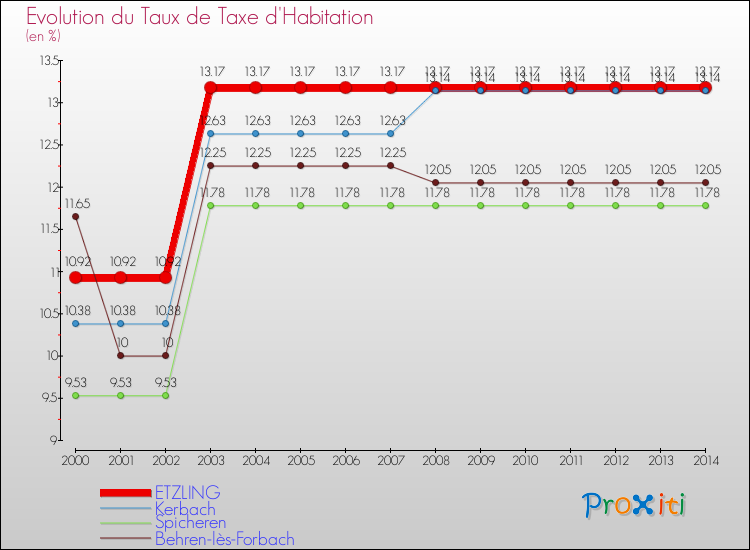Evolution du taux de la taxe d'habitation pour ETZLING et les communes proches de 2000 à 2014 Comparaison des taux de la taxe d'habitation pour ETZLING et les communes voisines de 2000 à 2014