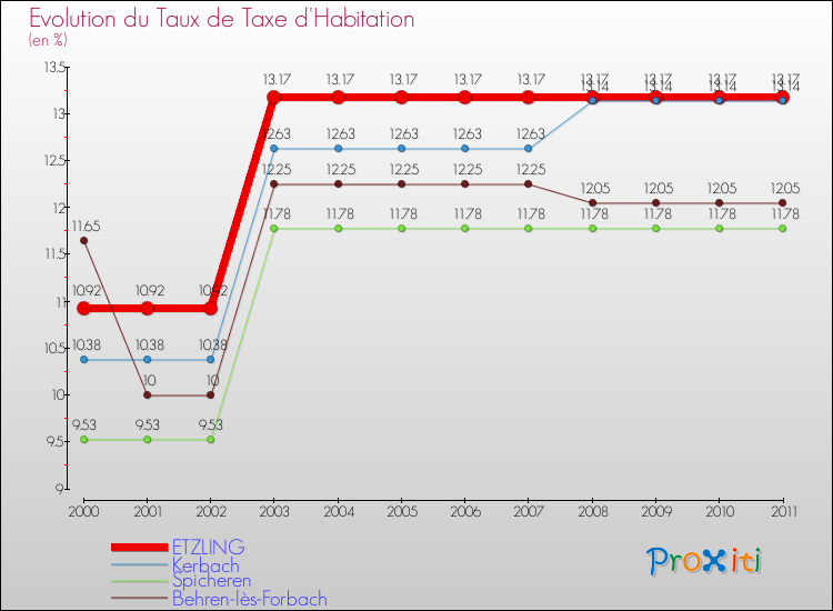 Evolution du taux de la taxe d'habitation pour ETZLING et les communes proches Comparaison des taux de la taxe d'habitation pour ETZLING et les communes voisines