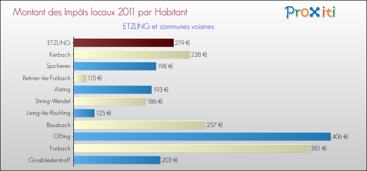 Montant des impôts locaux par Habitant pour ETZLING et les communes proches Comparaison des impôts locaux par habitant pour ETZLING et les communes voisines