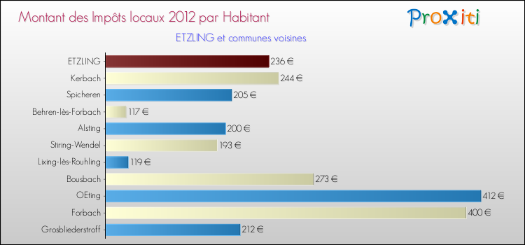 Montant des impôts locaux par Habitant pour ETZLING et les communes proches Comparaison des impôts locaux par habitant pour ETZLING et les communes voisines