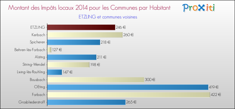 Montant des impôts locaux par Habitant pour ETZLING et les communes proches en 2014 Comparaison des impôts locaux par habitant pour ETZLING et les communes voisines en 2014