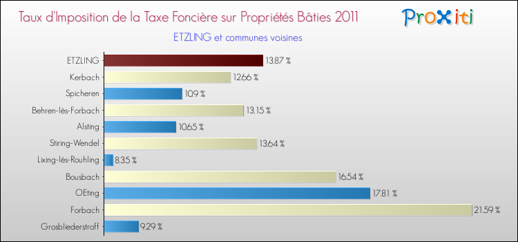 Taux d'imposition de la taxe foncière sur le bati 2011 pour ETZLING et les communes proches Comparaison des taux d'imposition de la taxe foncière sur le bati 2011 pour ETZLING et les communes voisines