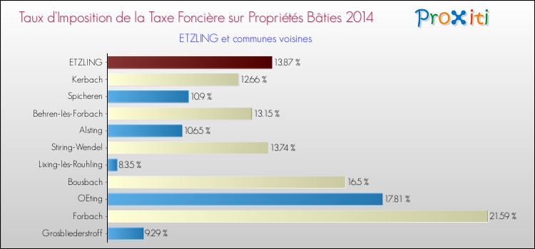 Taux d'imposition de la taxe foncière sur le bati 2014 pour ETZLING et les communes proches Comparaison des taux d'imposition de la taxe foncière sur le bati 2014 pour ETZLING et les communes voisines
