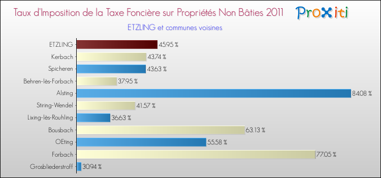 Taux d'imposition de la taxe foncière sur les immeubles et terrains non batis 2011 pour ETZLING et les communes proches Comparaison des taux d'imposition de la taxe foncière sur les immeubles et terrains non batis 2011 pour ETZLING et les communes voisines