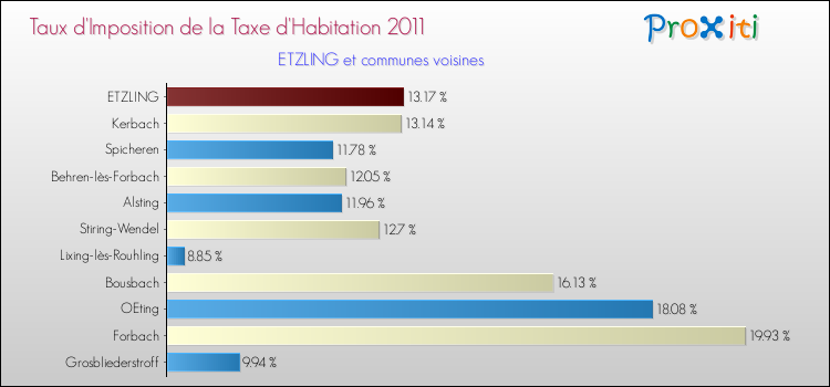 Taux d'imposition de la taxe d'habitation 2011 pour ETZLING et les communes proches Comparaison des taux d'imposition de la taxe d'habitation 2011 pour ETZLING et les communes voisines
