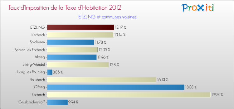 Taux d'imposition de la taxe d'habitation 2012 pour ETZLING et les communes proches Comparaison des taux d'imposition de la taxe d'habitation 2012 pour ETZLING et les communes voisines