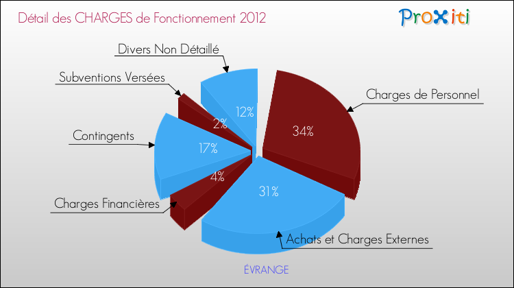 Décomposition des Charges de Fonctionnement 2012 de la commune de ÉVRANGE Charges de Fonctionnement 2012 pour la commune de ÉVRANGE
