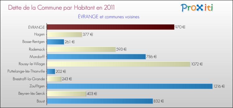 Dette par habitant de la commune en 2011 pour ÉVRANGE et les communes proches Comparaison de la dette par habitant de la commune en 2011 pour ÉVRANGE et les communes voisines
