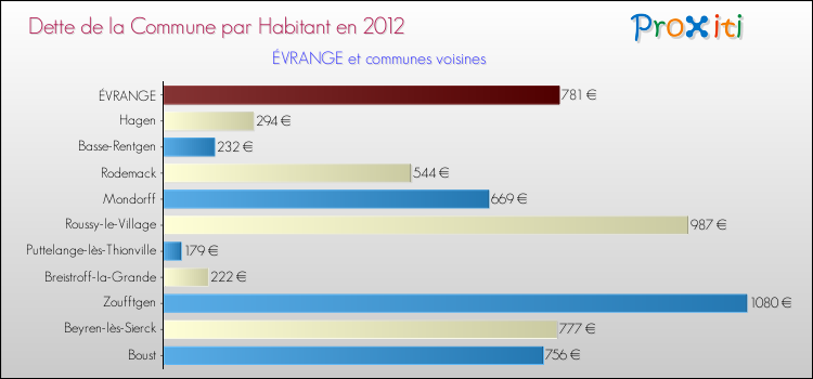 Dette par habitant de la commune en 2012 pour ÉVRANGE et les communes proches Comparaison de la dette par habitant de la commune en 2012 pour ÉVRANGE et les communes voisines