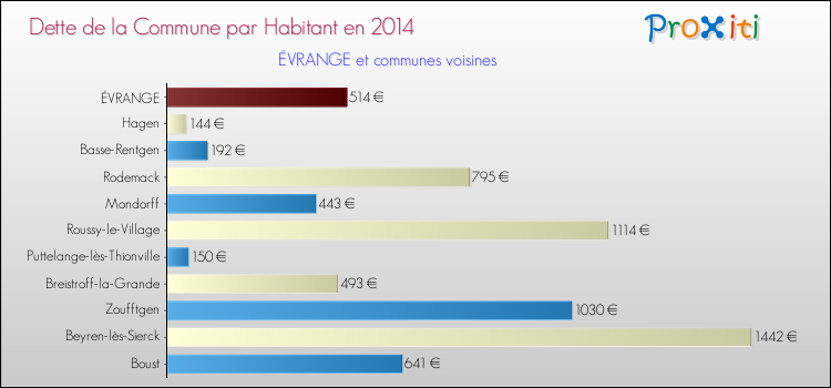 Dette par habitant de la commune en 2014 pour ÉVRANGE et les communes proches Comparaison de la dette par habitant de la commune en 2014 pour ÉVRANGE et les communes voisines