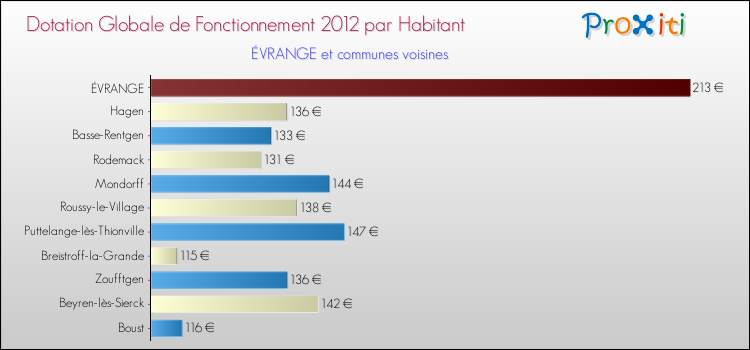 Montant des dotations globales de fonctionnement DGF par Habitant pour ÉVRANGE et les communes proches Comparaison des des dotations globales de fonctionnement DGF par habitant pour ÉVRANGE et les communes voisines