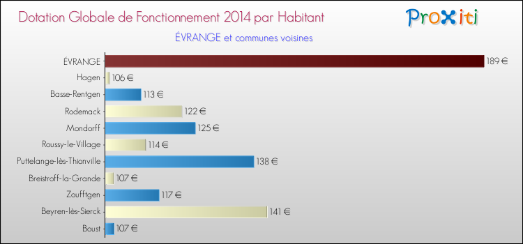 Montant des dotations globales de fonctionnement DGF par Habitant pour ÉVRANGE et les communes proches en 2014. Comparaison des des dotations globales de fonctionnement DGF par habitant pour ÉVRANGE et les communes voisines en 2014.