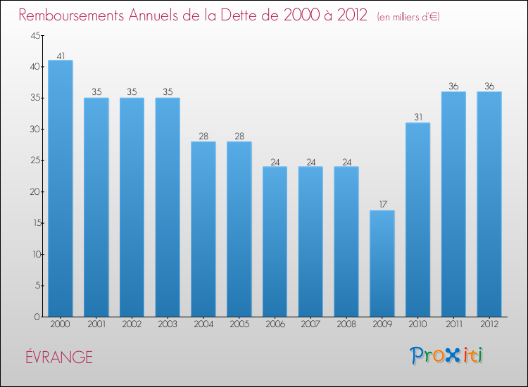 Evolution de l'annuité de la dette pour la commune de ÉVRANGE de 2000 à 2012 Annuités de la dette pour ÉVRANGE de 2000 à 2012