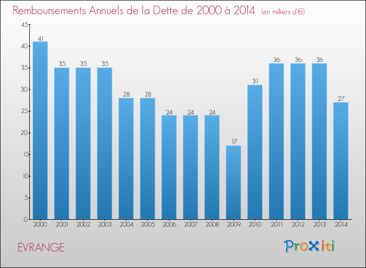 Evolution de l'annuité de la dette pour la commune de ÉVRANGE de 2000 à 2014 Annuités de la dette pour ÉVRANGE de 2000 à 2014
