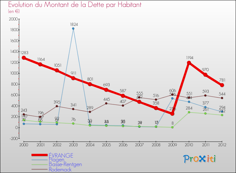 Evolution de la dette par habitant pour la commune de ÉVRANGE et les communes proches de 2000 à 2012 Comparaison de la dette par habitant pour ÉVRANGE et les communes voisines de 2000 à 2012