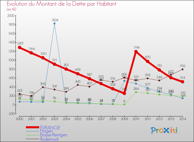 Evolution de la dette par habitant pour la commune de ÉVRANGE et les communes proches de 2000 à 2014 Comparaison de la dette par habitant pour ÉVRANGE et les communes voisines de 2000 à 2014