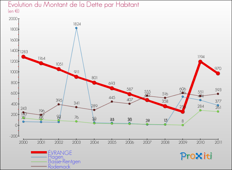 Evolution de la dette par habitant pour la commune de ÉVRANGE et les communes proches Comparaison de la dette par habitant pour ÉVRANGE et les communes voisines