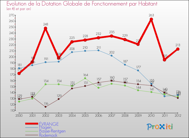 Evolution et montant de la dotation globale de fonctionnement par Habitant pour ÉVRANGE et les communes proches Comparaison des dotations globales de fonctionnement par habitant pour ÉVRANGE et les communes voisines