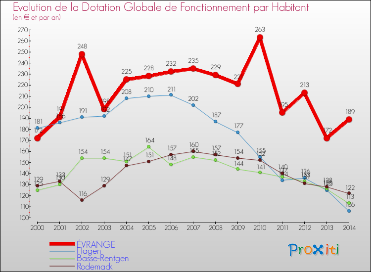 Evolution et montant de la dotation globale de fonctionnement par Habitant pour ÉVRANGE et les communes proches de 2000 à 2014. Comparaison des dotations globales de fonctionnement par habitant pour ÉVRANGE et les communes voisines de 2000 à 2014.