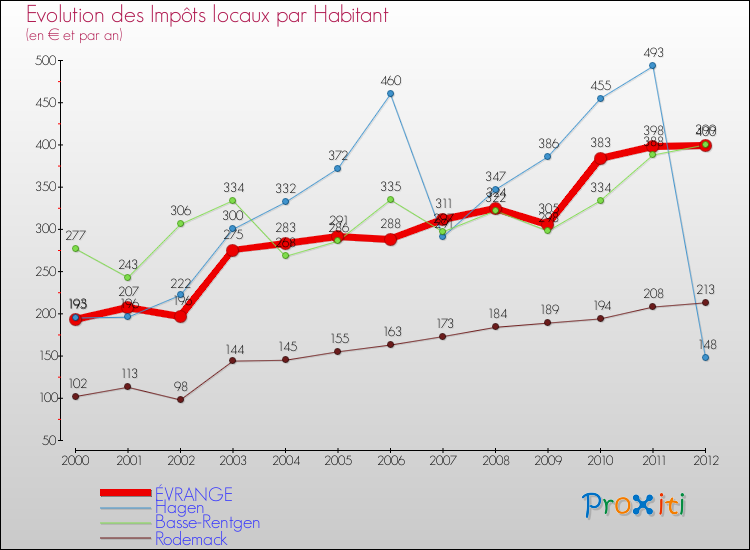 Evolution et montant des impôts locaux par Habitant pour ÉVRANGE et les communes proches Comparaison des impôts locaux par habitant pour ÉVRANGE et les communes voisines