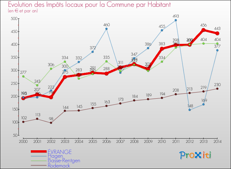 Evolution et montant des impôts locaux par Habitant pour ÉVRANGE et les communes proches de 2000 à 2014 Comparaison des impôts locaux par habitant pour ÉVRANGE et les communes voisines de 2000 à 2014