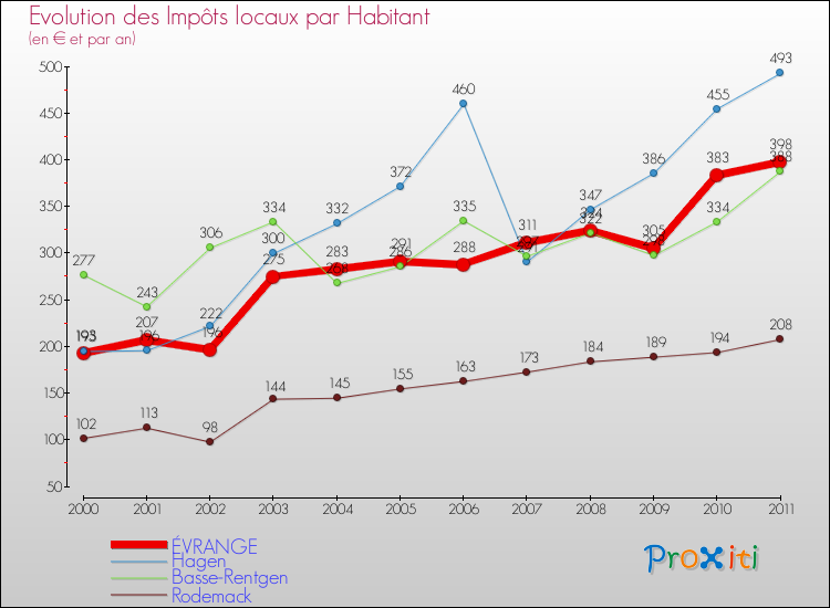 Evolution et montant des impôts locaux par Habitant pour ÉVRANGE et les communes proches Comparaison des impôts locaux par habitant pour ÉVRANGE et les communes voisines