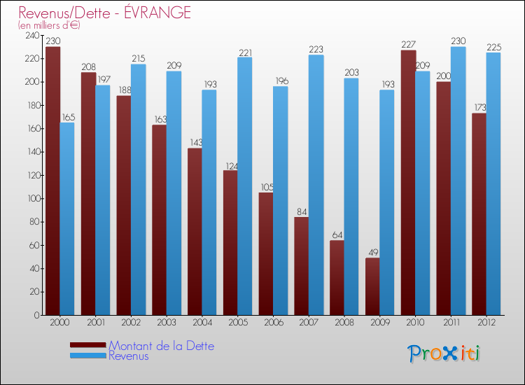 Evolution comparée de la dette et des revenus pour la commune de ÉVRANGE de 2000 à 2012 Comparaison de la dette et des revenus pour ÉVRANGE de 2000 à 2012