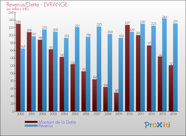 Evolution comparée de la dette et des revenus pour la commune de ÉVRANGE de 2000 à 2014 Comparaison de la dette et des revenus pour ÉVRANGE de 2000 à 2014