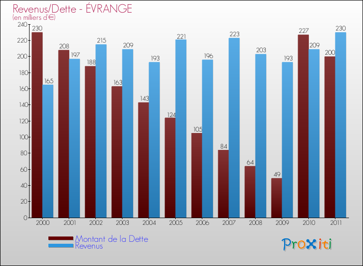 Evolution comparée de la dette et des revenus pour la commune de ÉVRANGE de 2000 à 2011 Comparaison de la dette et des revenus pour ÉVRANGE de 2000 à 2011