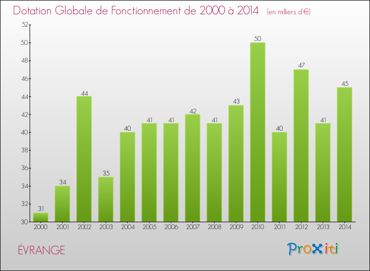 Evolution du montant de la Dotation Globale de Fonctionnement pour la commune de ÉVRANGE de 2000 à 2014 Evolution du montant de la Dotation Globale de Fonctionnement pour ÉVRANGE de 2000 à 2014