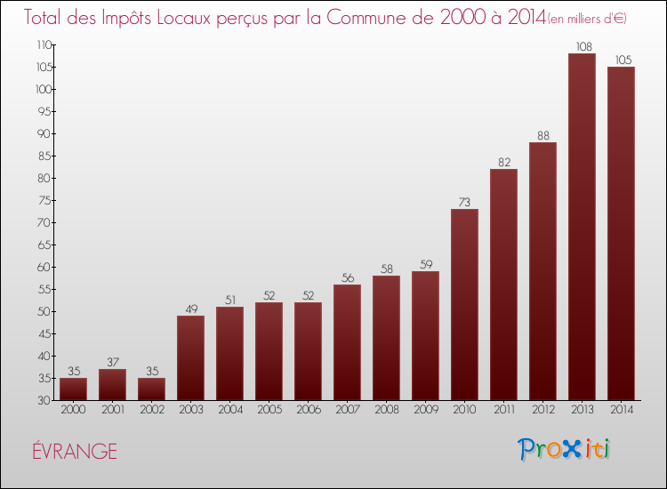 Evolution des Impôts Locaux pour la commune de ÉVRANGE de 2000 à 2014 Evolution des Impôts Locaux pour ÉVRANGE de 2000 à 2014