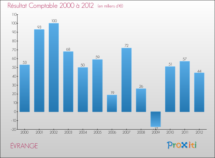 Evolution du résultat comptable pour la commune de ÉVRANGE de 2000 à 2012 Evolution du résultat comptable pour ÉVRANGE de 2000 à 2012