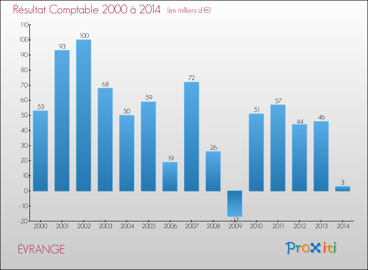 Evolution du résultat comptable pour la commune de ÉVRANGE de 2000 à 2014 Evolution du résultat comptable pour ÉVRANGE de 2000 à 2014