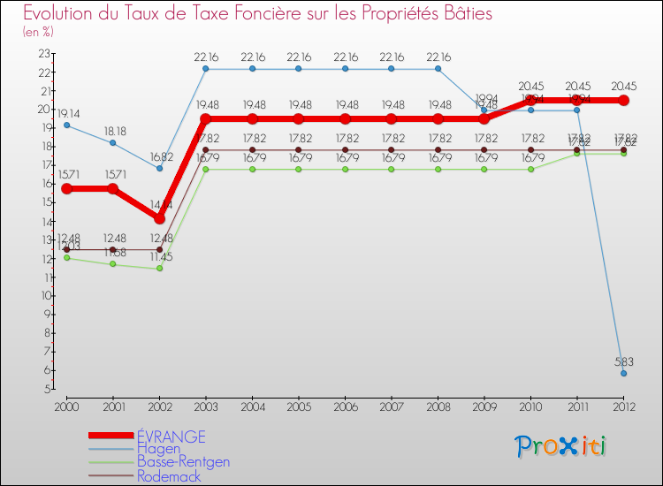Evolution du taux de la taxe foncière sur le bati pour ÉVRANGE et les communes proches de 2000 à 2012 Comparaison des taux de taxe foncière sur le bati pour ÉVRANGE et les communes voisines de 2000 à 2012